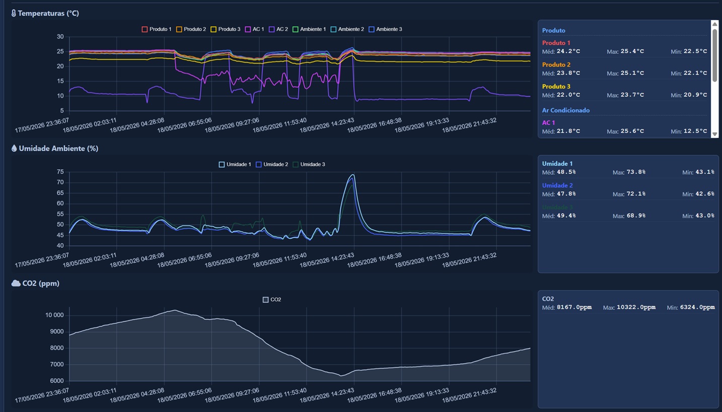 Dashboard Automação