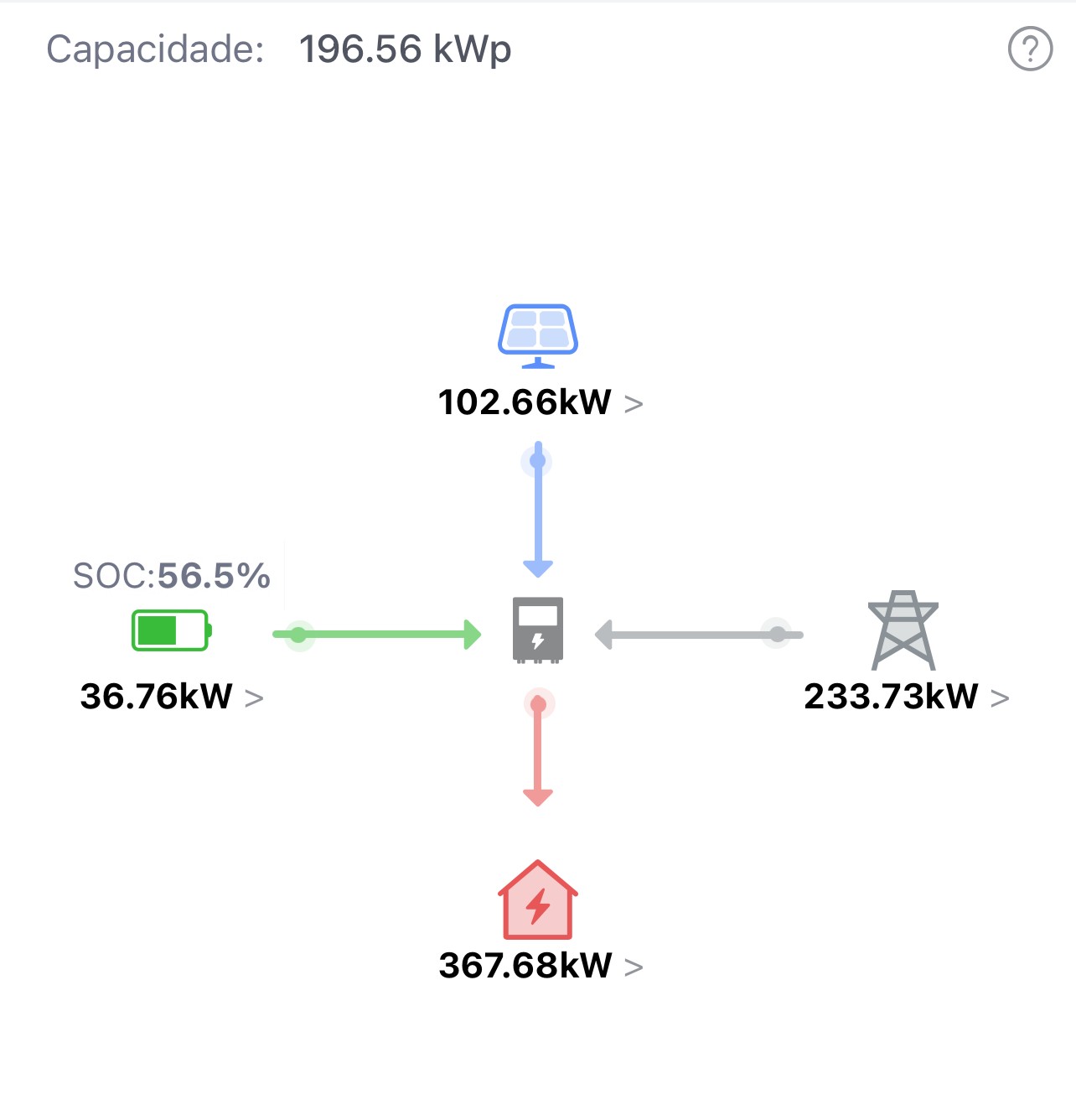 Monitoramento do sistema - Controle total sobre energia proveniente dos painéis, baterias ou rede da concessionária.